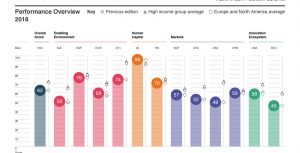 Άλλες 4 χώρες ξεπέρασαν την Ελλάδα στην ανταγωνιστικότητα σύμφωνα με την ετήσια έκθεση του Παγκόσμιου Οικονομικού Φόρουμ